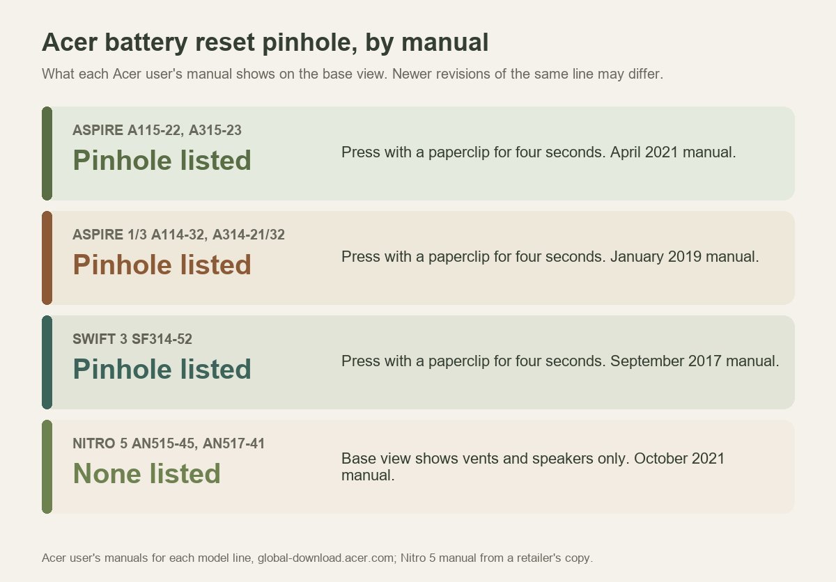 Which Acer manuals show a battery reset pinhole: Aspire A115-22 and A315-23, Aspire 1 and 3 A114-32 and A314, and Swift 3 SF314-52 list one with a four-second press; Nitro 5 AN515-45 and AN517-41 list none