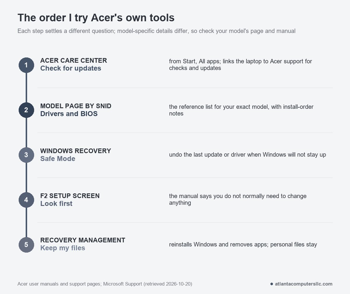 Five steps for an Acer blue screen in order: Care Center, the model support page, Windows recovery Safe Mode, the F2 setup screen, and Recovery Management.