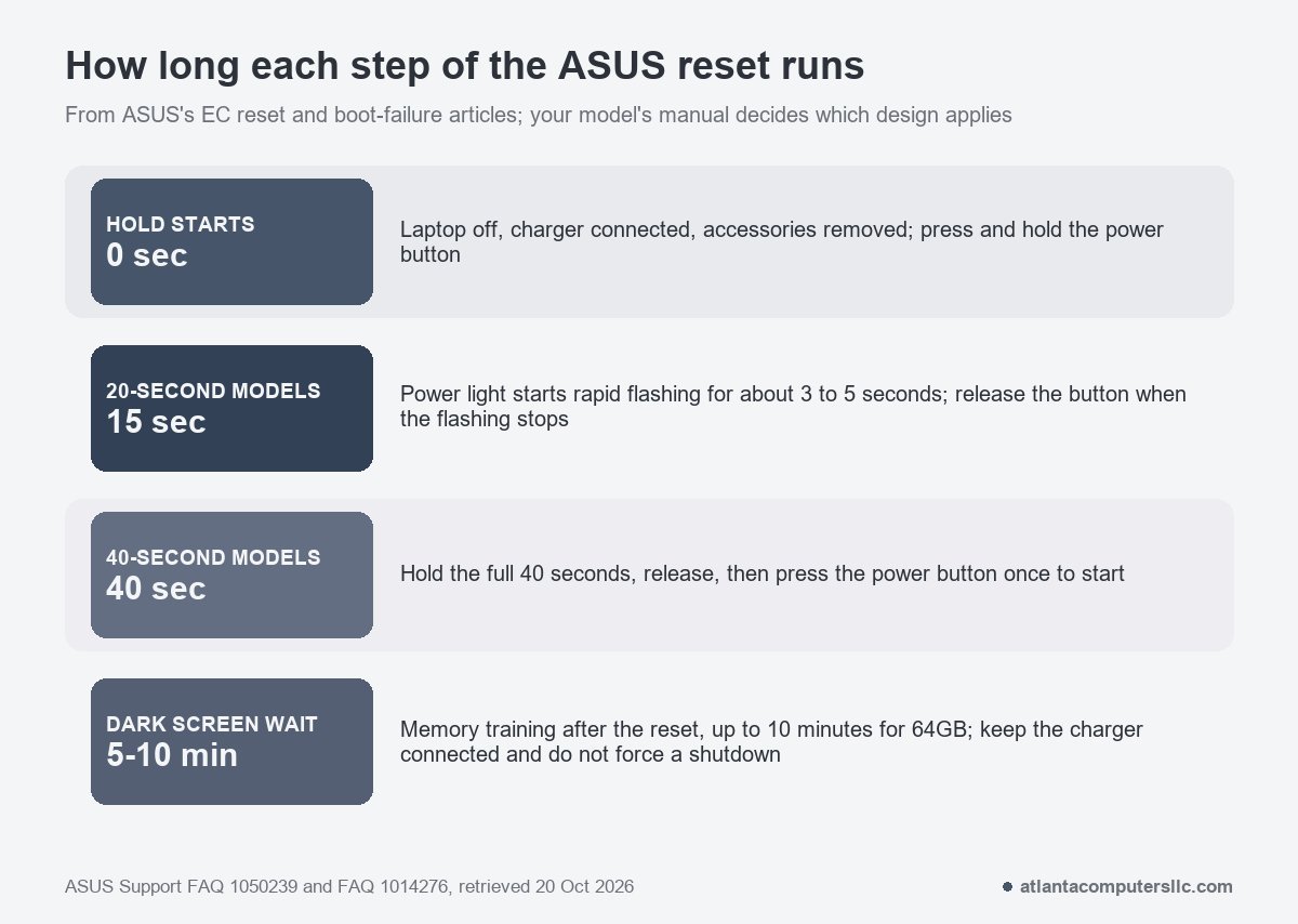 ASUS reset timeline: 20-second models flash at 15 seconds, 40-second models hold the full 40, then a 5 to 10 minute dark screen wait