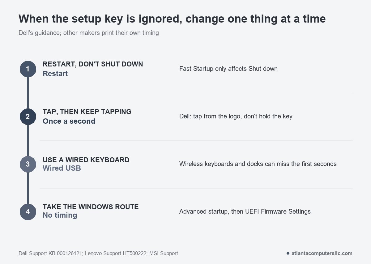 Four steps to try in order when the BIOS key is ignored: use Restart instead of Shut down, tap about once a second, plug in a wired USB keyboard, then take the Windows route with no timing