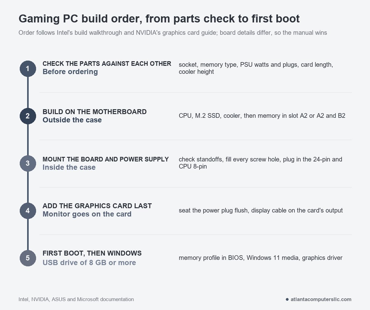 Five-step gaming PC build order: check parts, build on the motherboard, mount board and power supply, add the graphics card last, then first boot and Windows