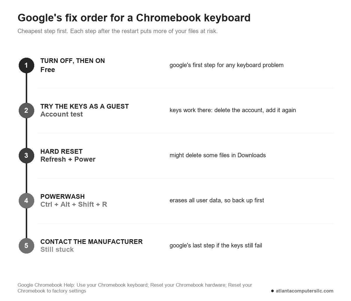 Google's fix order for a Chromebook keyboard: restart, guest mode, hard reset with Refresh and Power, Powerwash, then the manufacturer