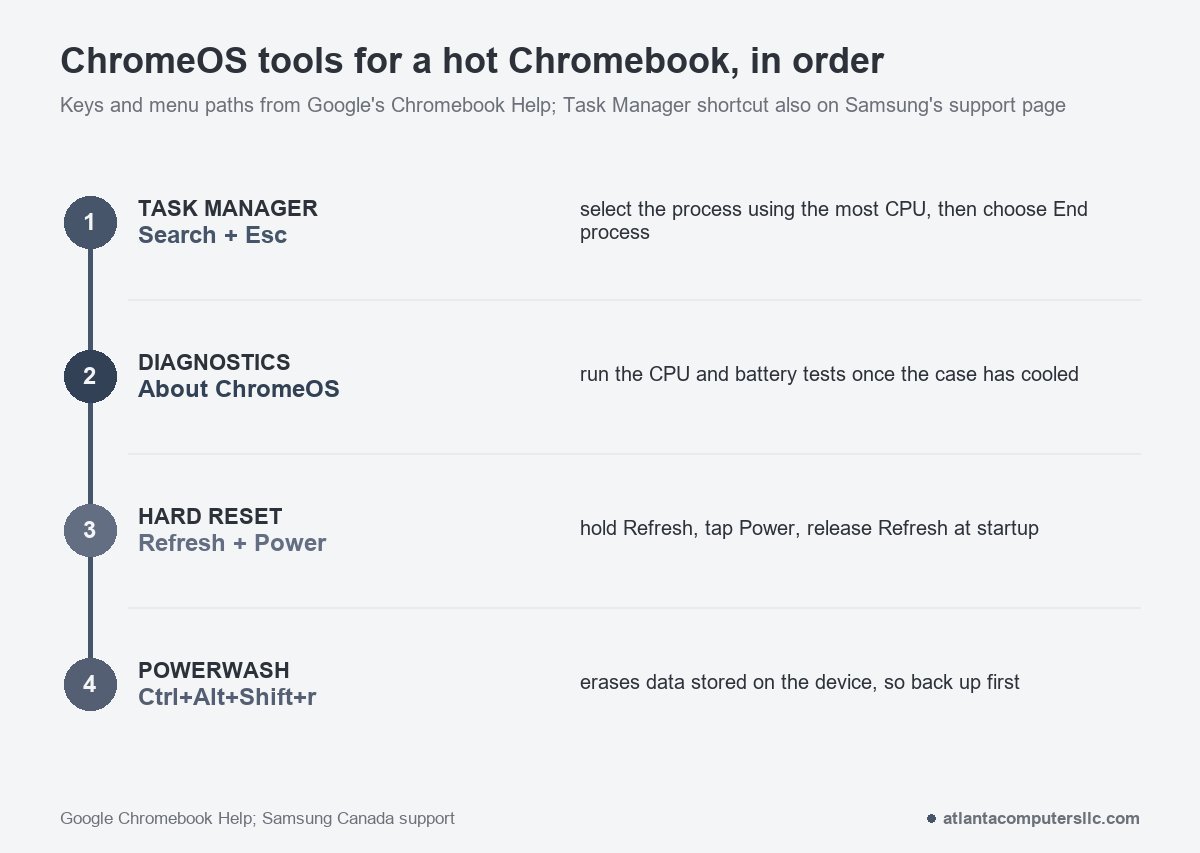 Four ChromeOS tools in order: Task Manager with Search plus Esc, Diagnostics, hard reset with Refresh plus Power, and Powerwash with Ctrl Alt Shift r