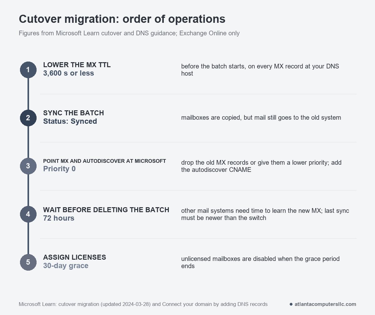 Five-step cutover order: lower MX TTL to 3,600 seconds, sync the batch, point MX and Autodiscover at Microsoft, wait 72 hours, assign licenses