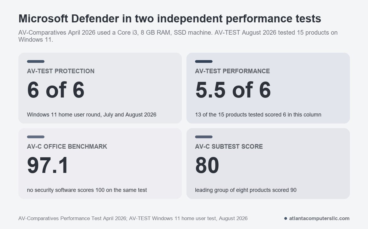 Four numbers for Microsoft Defender: AV-TEST protection 6 of 6, AV-TEST performance 5.5 of 6, AV-Comparatives Office benchmark 97.1, AV-Comparatives subtest score 80