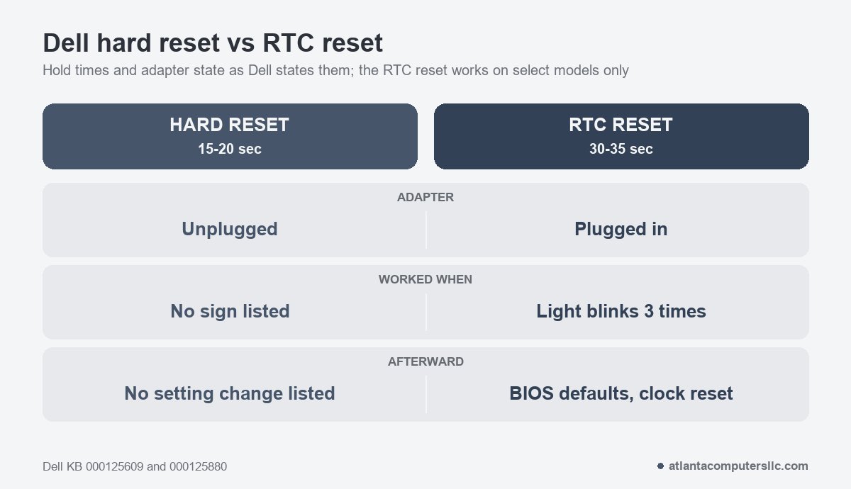 Dell hard reset compared with RTC reset: the hard reset holds the power button 15 to 20 seconds with the adapter unplugged, while the RTC reset holds it 30 to 35 seconds with the adapter plugged in and resets BIOS defaults and the clock