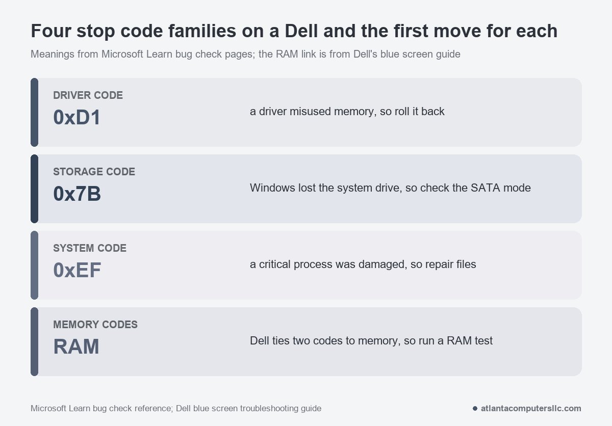 Four Dell stop code families: 0xD1 driver, 0x7B storage, 0xEF system process and memory codes, each with its first move