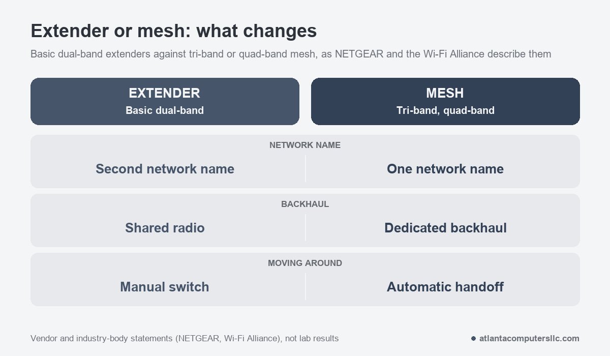 Side-by-side comparison of a basic dual-band extender and a tri-band mesh system: network name, backhaul and moving between rooms