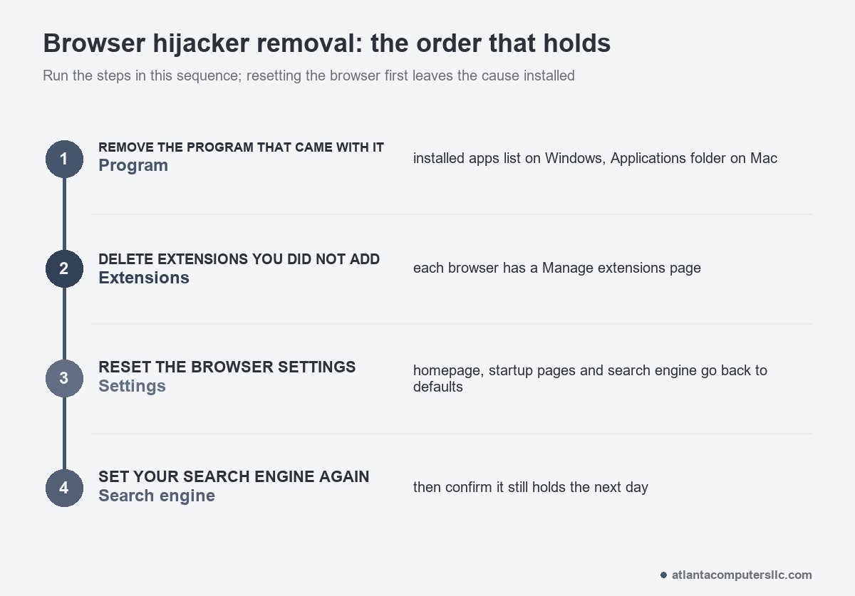 Four-step order for removing a browser hijacker: remove the program, delete extensions, reset browser settings, then set the search engine again