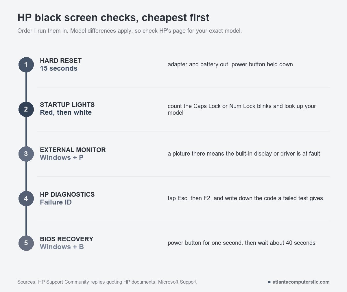 Five HP black screen checks in order: hard reset, startup lights, external monitor, HP diagnostics, BIOS recovery