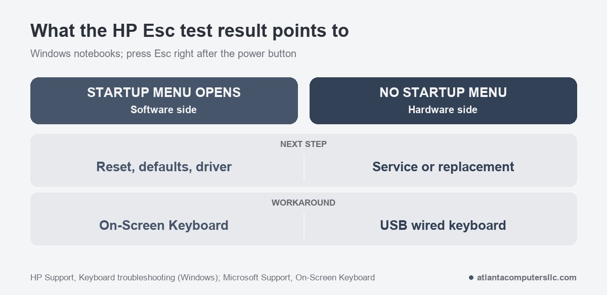 Two-column chart of the HP Esc test: a Startup Menu that opens points to the software side, no Startup Menu points to the hardware side