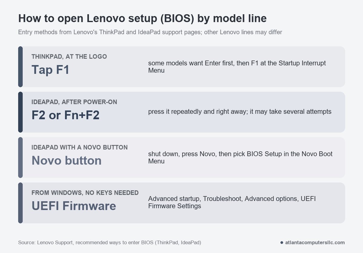Cheat sheet showing how to open Lenovo BIOS setup on a ThinkPad, an IdeaPad, an IdeaPad Novo button and from Windows