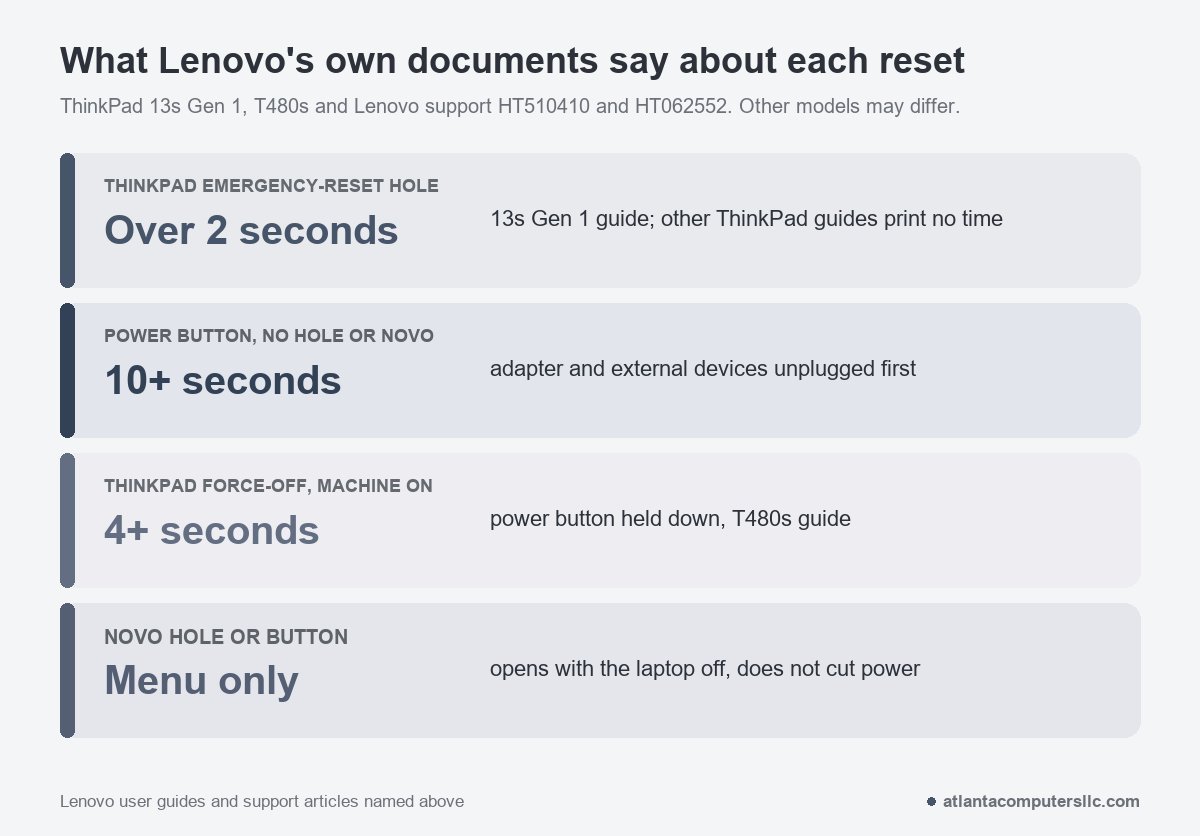Lenovo reset times from its own documents: ThinkPad reset hole over 2 seconds, power button 10 seconds, ThinkPad force-off 4 seconds, Novo menu only