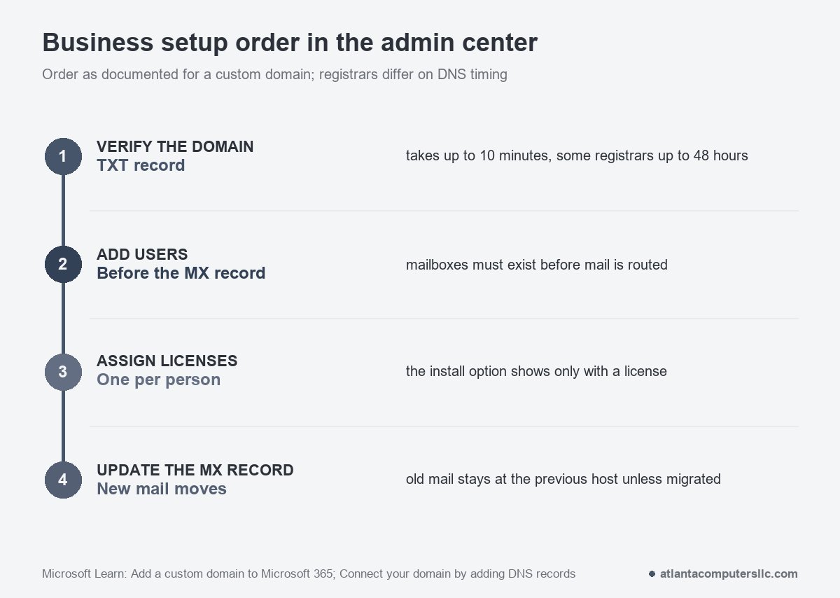 Four-step business setup order: verify the domain, add users, assign licenses, update the MX record