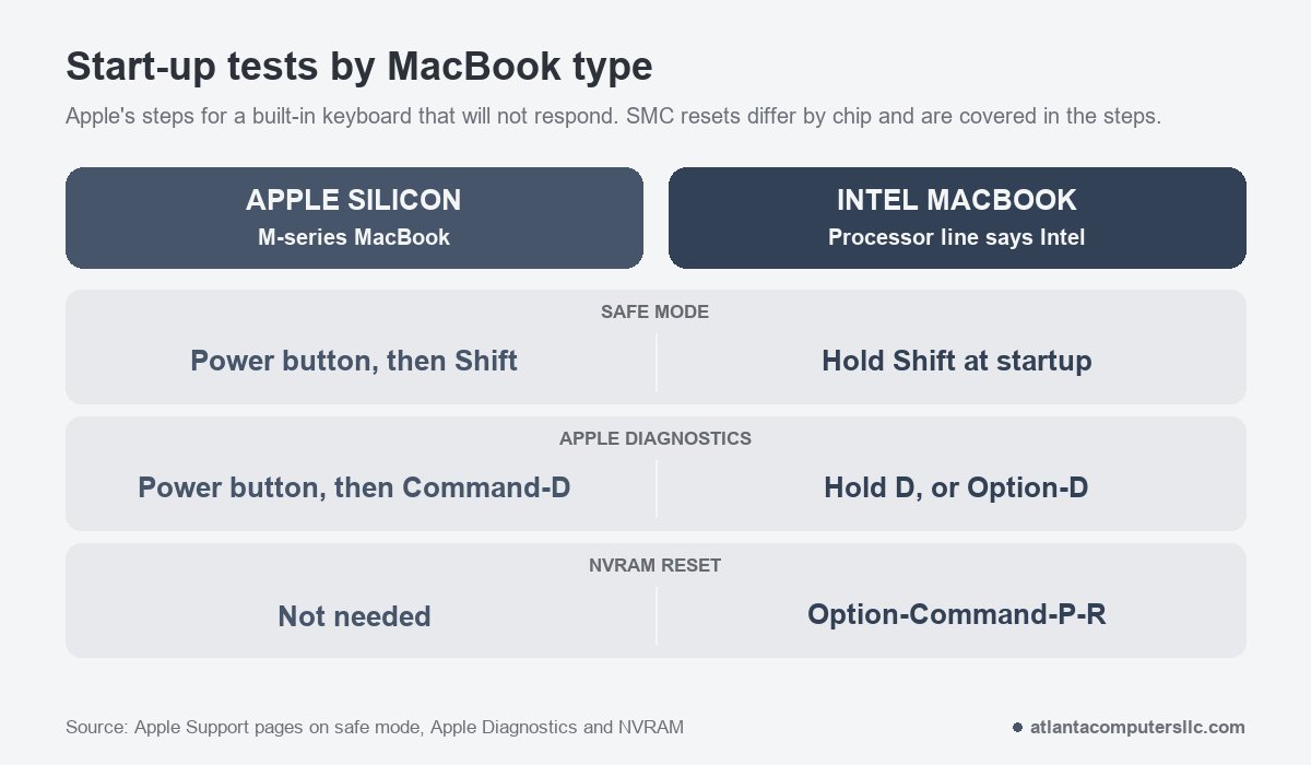 Start-up tests by MacBook type: safe mode, Apple Diagnostics and NVRAM reset keys for Apple silicon versus Intel MacBooks