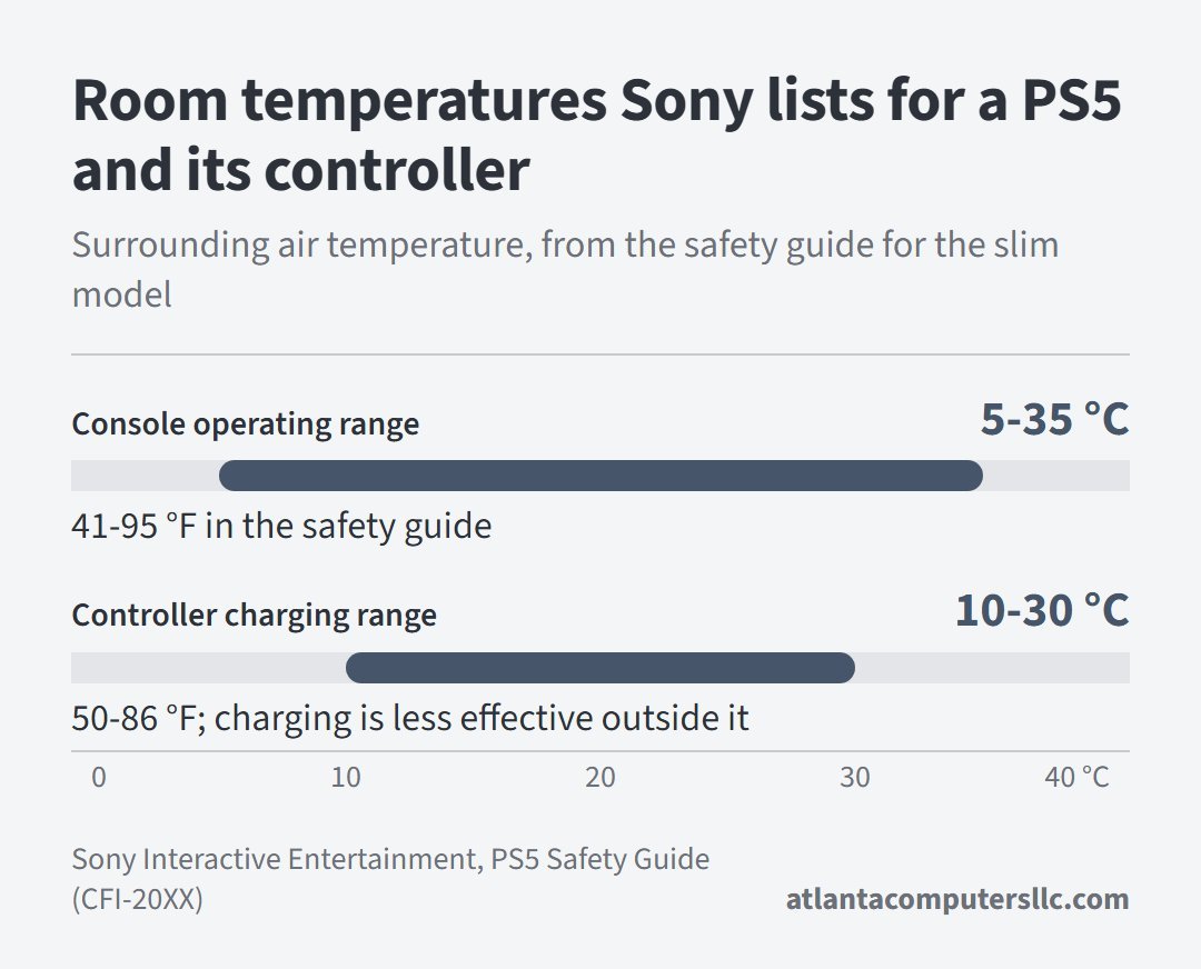 Range chart of the temperatures Sony lists: console operating range 5 to 35 degrees Celsius and controller charging range 10 to 30 degrees Celsius