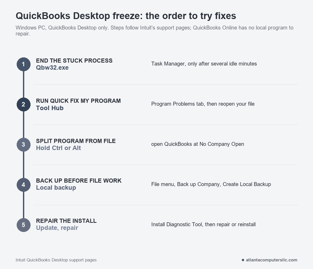 Five-step order for a frozen QuickBooks Desktop: end Qbw32.exe, run Quick Fix my Program, hold Ctrl or Alt, back up, repair the install
