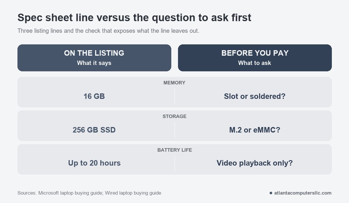 Three listing lines paired with the question to ask: 16 GB memory, slot or soldered; 256 GB SSD, M.2 or eMMC; up to 20 hours of battery, video playback only