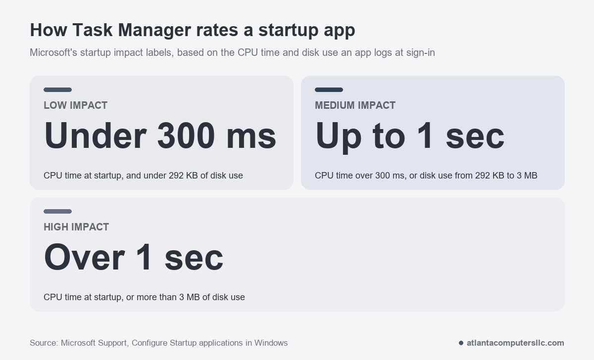 Microsoft's startup impact labels: Low is under 300 ms of CPU time and 292 KB of disk use, Medium is up to 1 second or 3 MB, High is over 1 second or 3 MB.
