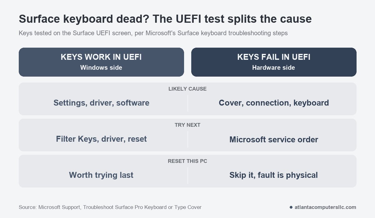 Comparison of what it means when a Surface keyboard works or fails in UEFI, with the likely cause and next step for each