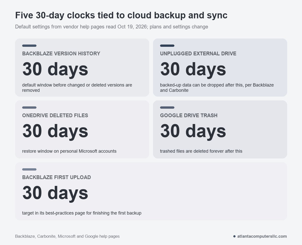 Five 30-day limits: Backblaze version history, an unplugged external drive, OneDrive deleted files, Google Drive trash and the Backblaze first-upload target