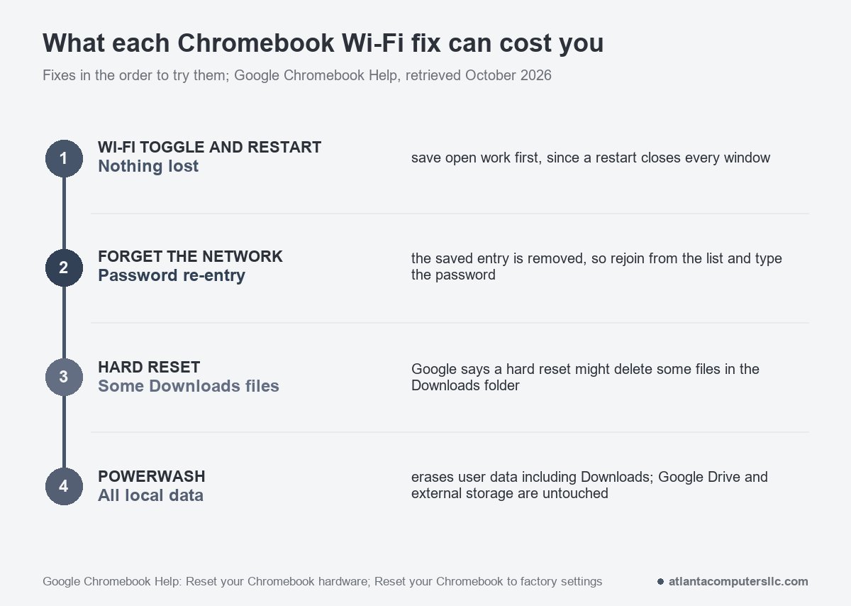 Four Chromebook Wi-Fi fixes in order and what each can erase, from nothing to all local data
