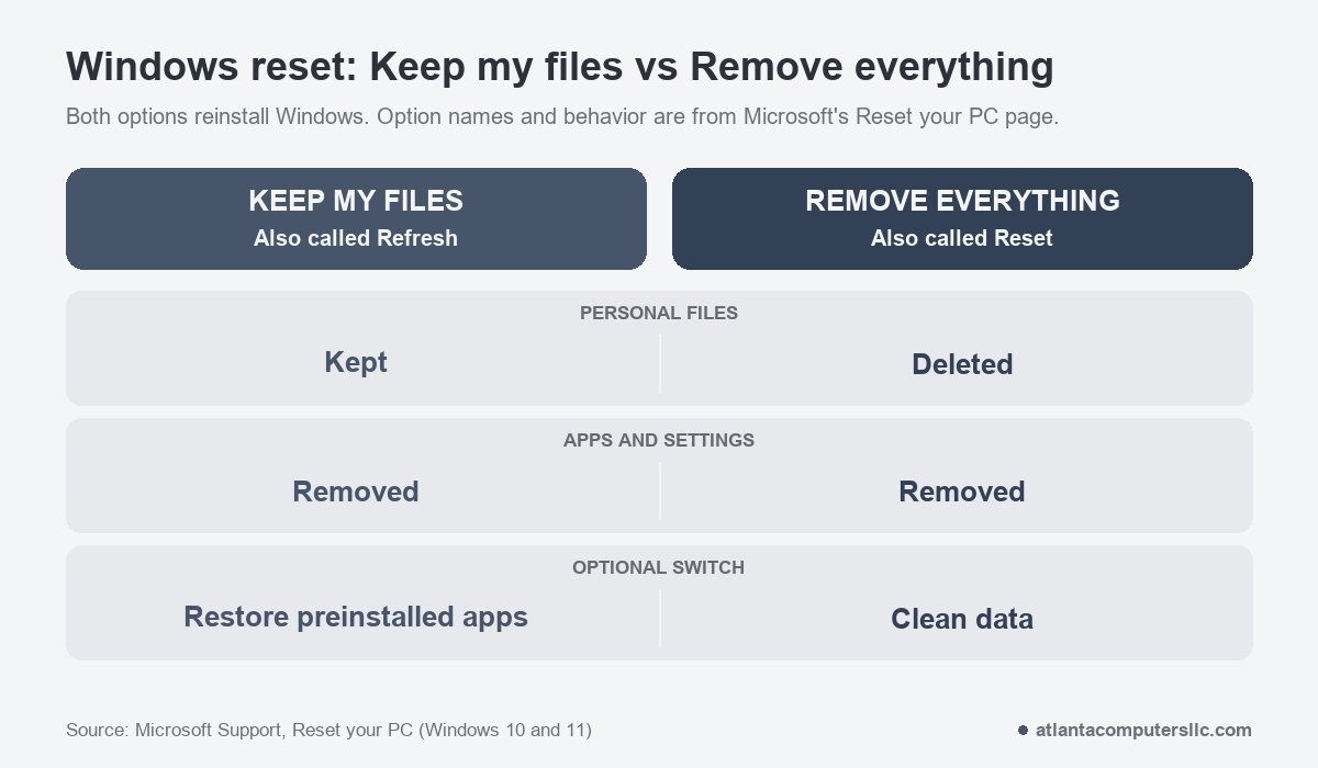 Comparison of the two Windows reset options: Keep my files keeps personal files, Remove everything deletes them, and both remove apps and settings